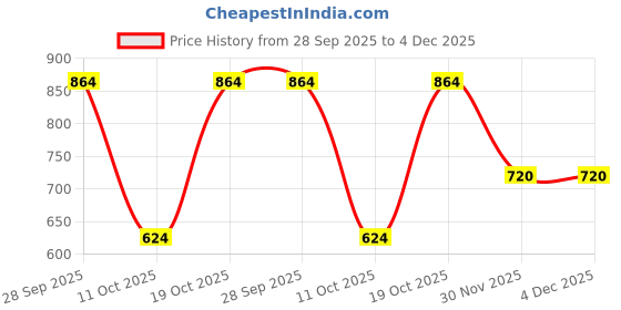 firstcry.com Bownbee Couple Dancing Garba Embroidered Sleeveless Choli With Lehenga & Dupatta - Yellow bownbee Price History Graph from 28 Sep 2025 to 4 Dec 2025