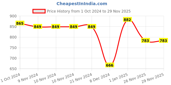 firstcry.com BownBee Eid Special Full Sleeves Foil Printed Kurta Pajama - Yellow bownbee Price History Graph from 1 Oct 2024 to 26 Nov 2025