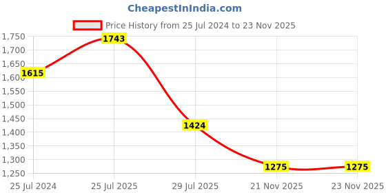 firstcry.com BownBee Frill Sleeves Floral Printed Kurta & Patiala With Dupatta - Off White bownbee Price History Graph from 25 Jul 2024 to 22 Nov 2025