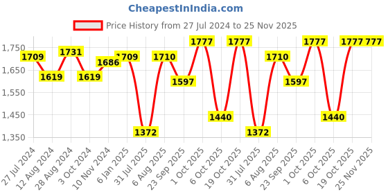 firstcry.com BownBee Frill Sleeves Floral Printed Kurta & Patiala With Dupatta - Off White bownbee Price History Graph from 27 Jul 2024 to 25 Nov 2025