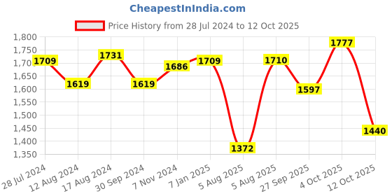 firstcry.com BownBee Frill Sleeves Floral Printed Kurta & Patiala With Dupatta - Off White bownbee Price History Graph from 28 Jul 2024 to 12 Oct 2025