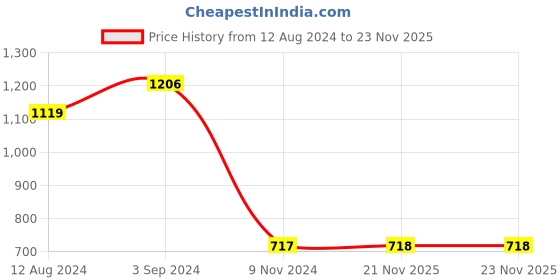 firstcry.com BownBee Full Sleeves Bandhani Style Silk Kurta & Dhoti  - Yellow bownbee Price History Graph from 12 Aug 2024 to 23 Nov 2025