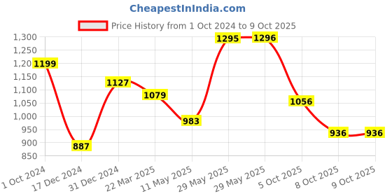 firstcry.com BownBee Full Sleeves Bandhej Design Kurta Dhoti & Booties Set - Blue bownbee Price History Graph from 1 Oct 2024 to 5 Oct 2025