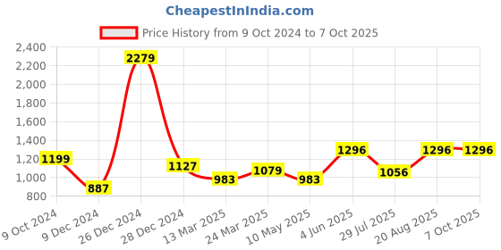 firstcry.com BownBee Full Sleeves Bandhej Design Kurta Dhoti & Booties Set - Blue bownbee Price History Graph from 9 Oct 2024 to 7 Oct 2025