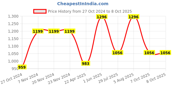 firstcry.com BownBee Full Sleeves Bandhej Design Kurta Dhoti & Booties Set - Blue bownbee Price History Graph from 27 Oct 2024 to 8 Oct 2025