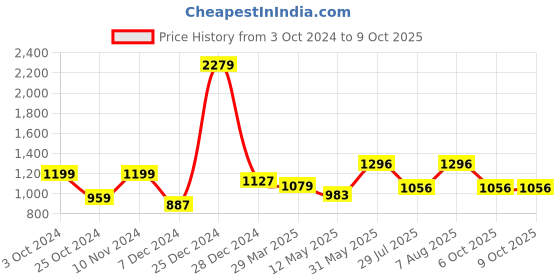 firstcry.com BownBee Full Sleeves Bandhej Design Kurta Dhoti & Booties Set - Blue bownbee Price History Graph from 3 Oct 2024 to 7 Oct 2025