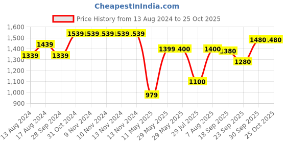 firstcry.com BownBee Full Sleeves Bandhni Printed Kurti With Dhoti Pants - Yellow bownbee Price History Graph from 13 Aug 2024 to 25 Oct 2025
