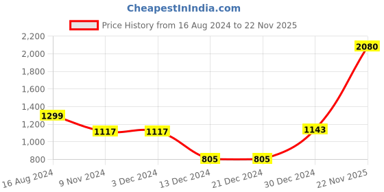 firstcry.com BownBee Full Sleeves Birds Embroidered Kurta & Dhoti Set - Orange bownbee Price History Graph from 16 Aug 2024 to 22 Nov 2025