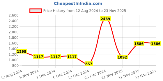 firstcry.com BownBee Full Sleeves Checked & Abstract Printed Kurta With Dhoti -  Green bownbee Price History Graph from 12 Aug 2024 to 23 Nov 2025