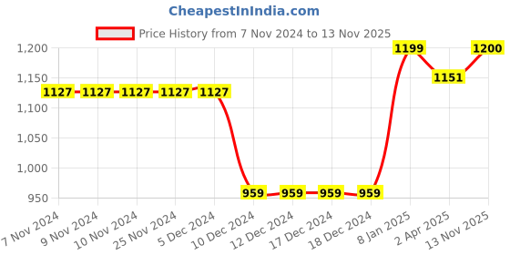 firstcry.com BownBee Full Sleeves Deer Printed Coordinating Top Harem Pant With Headband & Booties - Yellow bownbee Price History Graph from 7 Nov 2024 to 13 Nov 2025