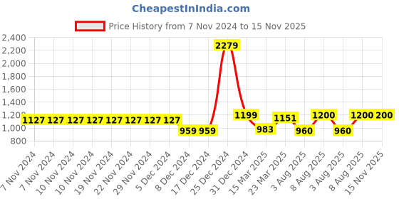 firstcry.com BownBee Full Sleeves Deer Printed Coordinating Top Harem Pant With Headband & Booties - Yellow bownbee Price History Graph from 7 Nov 2024 to 15 Nov 2025