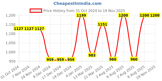 firstcry.com BownBee Full Sleeves Deer Printed Coordinating Top Harem Pant With Headband & Booties - Yellow bownbee Price History Graph from 31 Oct 2024 to 18 Nov 2025