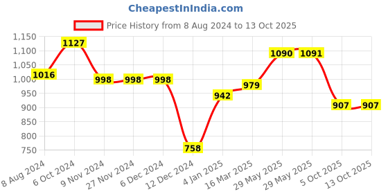 firstcry.com Bownbee Full Sleeves Elephant Print Kurta Dhoti - Green bownbee Price History Graph from 8 Aug 2024 to 13 Oct 2025