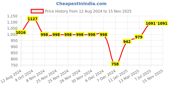 firstcry.com Bownbee Full Sleeves Elephant Print Kurta Dhoti - Green bownbee Price History Graph from 12 Aug 2024 to 15 Nov 2025