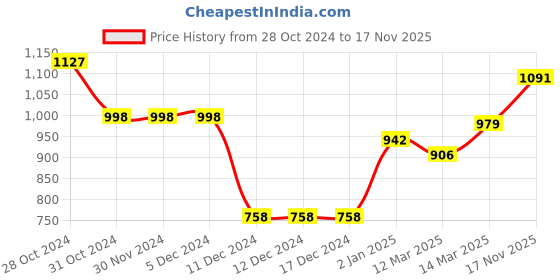 firstcry.com Bownbee Full Sleeves Elephant Print Kurta Dhoti - Green bownbee Price History Graph from 28 Oct 2024 to 17 Nov 2025