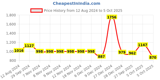 firstcry.com Bownbee Full Sleeves Elephant Print Kurta Dhoti Set - Red bownbee Price History Graph from 12 Aug 2024 to 5 Oct 2025