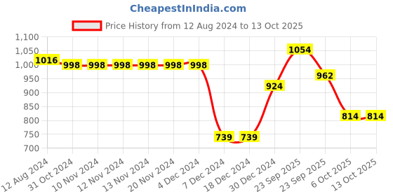 firstcry.com Bownbee Full Sleeves Elephant Print Kurta With Dhoti - Yellow bownbee Price History Graph from 12 Aug 2024 to 13 Oct 2025