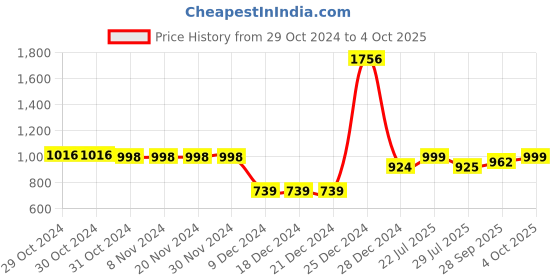 firstcry.com Bownbee Full Sleeves Elephant Print Kurta With Dhoti - Yellow bownbee Price History Graph from 29 Oct 2024 to 4 Oct 2025