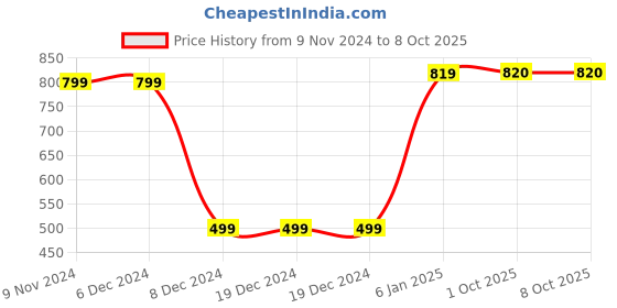 firstcry.com BownBee Full Sleeves Elephant Printed Coordinating Asymmetrical Sherwani & Dhoti Set - Cream bownbee Price History Graph from 9 Nov 2024 to 8 Oct 2025