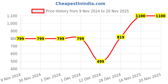 firstcry.com BownBee Full Sleeves Elephant Printed Coordinating Asymmetrical Sherwani & Dhoti Set - Cream bownbee Price History Graph from 9 Nov 2024 to 19 Nov 2025