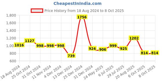 firstcry.com BownBee Full Sleeves Elephant Printed Kurta & Dhoti Set - Blue bownbee Price History Graph from 18 Aug 2024 to 8 Oct 2025