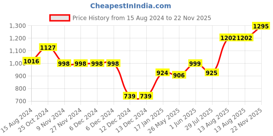 firstcry.com BownBee Full Sleeves Elephant Printed Kurta & Dhoti Set - Blue bownbee Price History Graph from 15 Aug 2024 to 22 Nov 2025