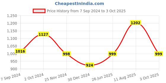 firstcry.com BownBee Full Sleeves Elephant Printed Kurta & Dhoti Set - Blue bownbee Price History Graph from 7 Sep 2024 to 3 Oct 2025