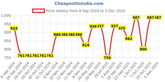 firstcry.com BownBee Full Sleeves Embroidered Placket & Trim Detailing Bandhani Kurta & Dhoti Set - Black bownbee Price History Graph from 8 Sep 2024 to 3 Dec 2025