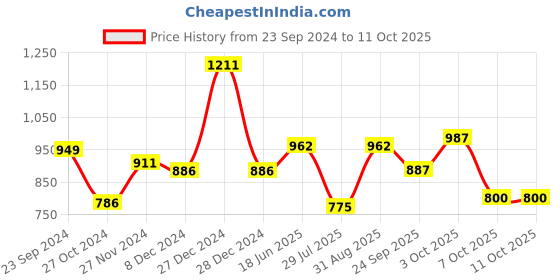 firstcry.com BownBee Full Sleeves Embroidered Placket & Trim Detailing Bandhani Kurta & Dhoti Set - Red bownbee Price History Graph from 23 Sep 2024 to 11 Oct 2025