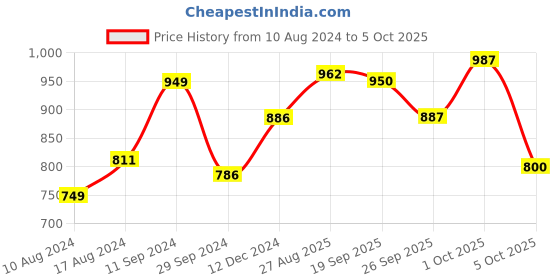 firstcry.com BownBee Full Sleeves Embroidered Placket & Trim Detailing Bandhani Kurta & Dhoti Set - Red bownbee Price History Graph from 10 Aug 2024 to 5 Oct 2025