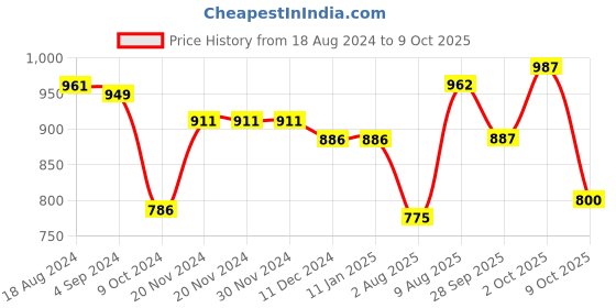 firstcry.com BownBee Full Sleeves Embroidered Placket & Trim Detailing Bandhani Kurta & Dhoti Set - Red bownbee Price History Graph from 18 Aug 2024 to 9 Oct 2025