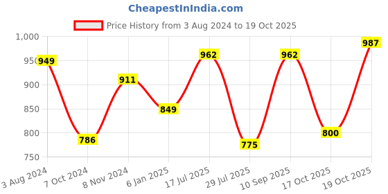 firstcry.com BownBee Full Sleeves Embroidered Placket & Trim Detailing Bandhani Kurta & Dhoti Set - Yellow bownbee Price History Graph from 3 Aug 2024 to 18 Oct 2025