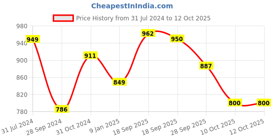 firstcry.com BownBee Full Sleeves Embroidered Placket & Trim Detailing Bandhani Kurta & Dhoti Set - Yellow bownbee Price History Graph from 31 Jul 2024 to 12 Oct 2025