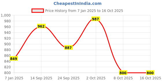 firstcry.com BownBee Full Sleeves Embroidered Placket & Trim Detailing Bandhani Kurta & Dhoti Set - Yellow bownbee Price History Graph from 7 Jan 2025 to 15 Oct 2025
