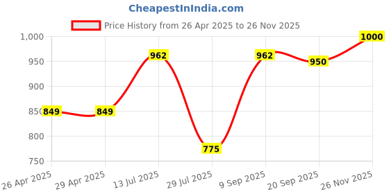 firstcry.com BownBee Full Sleeves Embroidered Placket & Trim Detailing Bandhani Kurta & Dhoti Set - Yellow bownbee Price History Graph from 26 Apr 2025 to 26 Nov 2025