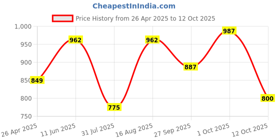 firstcry.com BownBee Full Sleeves Embroidered Placket & Trim Detailing Bandhani Kurta & Dhoti Set - Yellow bownbee Price History Graph from 26 Apr 2025 to 12 Oct 2025