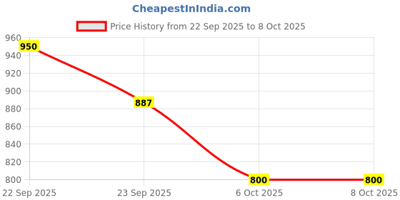 firstcry.com BownBee Full Sleeves Embroidered Placket & Trim Detailing Bandhani Kurta & Dhoti Set - Yellow bownbee Price History Graph from 22 Sep 2025 to 8 Oct 2025