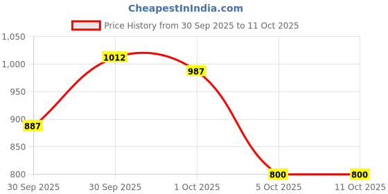 firstcry.com BownBee Full Sleeves Embroidered Placket & Trim Detailing Bandhani Kurta & Dhoti Set - Yellow bownbee Price History Graph from 30 Sep 2025 to 5 Oct 2025