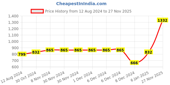 firstcry.com BownBee Full Sleeves Ethnic Floral Rose Motif Printed Kurta With Attached Jacket & Pajama Set - Peach bownbee Price History Graph from 12 Aug 2024 to 27 Nov 2025