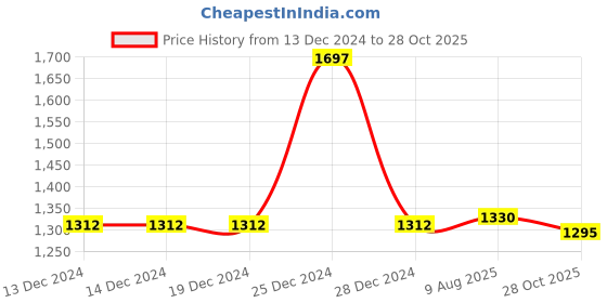 firstcry.com BownBee Full Sleeves Ethnic Motifs Printed & Lace Embellished Dhoti Kurta Set - Blue bownbee Price History Graph from 13 Dec 2024 to 28 Oct 2025