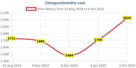 firstcry.com BownBee Full Sleeves Floral Foil Printed Kurta Dhoti With Jacket Set - Maroon bownbee Price History Graph from 23 Aug 2024 to 4 Oct 2025
