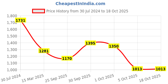 firstcry.com BownBee Full Sleeves Floral Foil Printed Kurta Dhoti With Jacket Set - White bownbee Price History Graph from 30 Jul 2024 to 18 Oct 2025