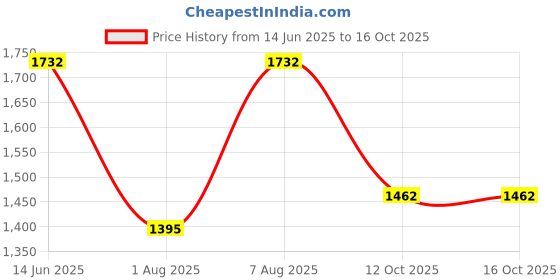 firstcry.com BownBee Full Sleeves Floral Foil Printed Kurta Dhoti With Jacket Set - White bownbee Price History Graph from 14 Jun 2025 to 16 Oct 2025