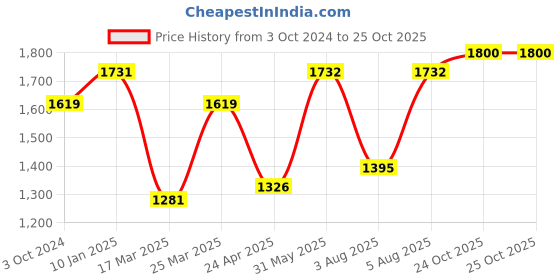 firstcry.com BownBee Full Sleeves Floral Foil Printed Kurta Dhoti With Jacket Set - White bownbee Price History Graph from 3 Oct 2024 to 24 Oct 2025