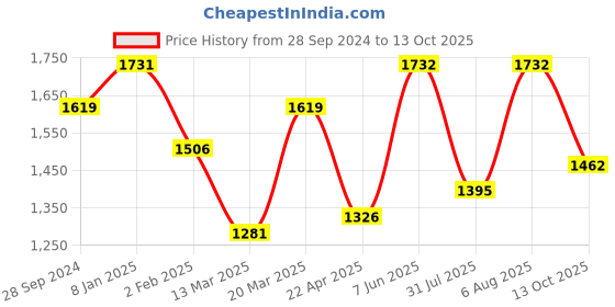 firstcry.com BownBee Full Sleeves Floral Foil Printed Kurta Dhoti With Jacket Set - White bownbee Price History Graph from 28 Sep 2024 to 13 Oct 2025