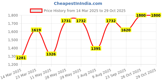 firstcry.com BownBee Full Sleeves Floral Foil Printed Kurta Dhoti With Jacket Set - White bownbee Price History Graph from 14 Mar 2025 to 29 Oct 2025