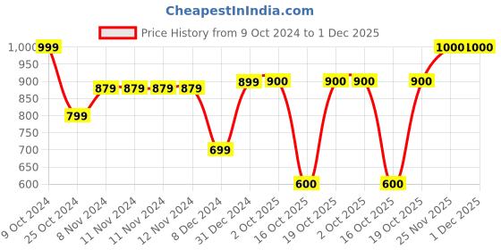 firstcry.com BownBee Full Sleeves Floral Printed & Gota Lace Embellished Kurta Dhoti Set - Green bownbee Price History Graph from 9 Oct 2024 to 30 Nov 2025