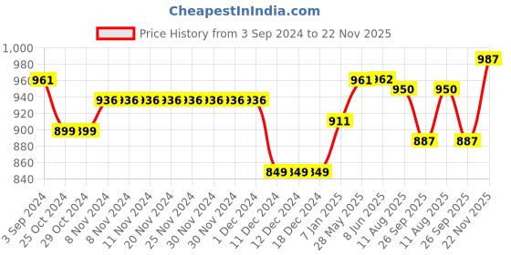 firstcry.com BownBee Full Sleeves Floral Printed & Gota Lace Embellished Kurta Dhoti Set - Yellow bownbee Price History Graph from 3 Sep 2024 to 22 Nov 2025