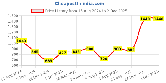 firstcry.com BownBee Full Sleeves Floral Printed & Gota Lace Embellished Kurta With Coordinating Dhoti - Blue bownbee Price History Graph from 13 Aug 2024 to 30 Nov 2025