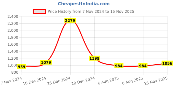 firstcry.com BownBee Full Sleeves Floral Printed Coordinating Kurta Dhoti & Booties Set - Yellow bownbee Price History Graph from 7 Nov 2024 to 15 Nov 2025